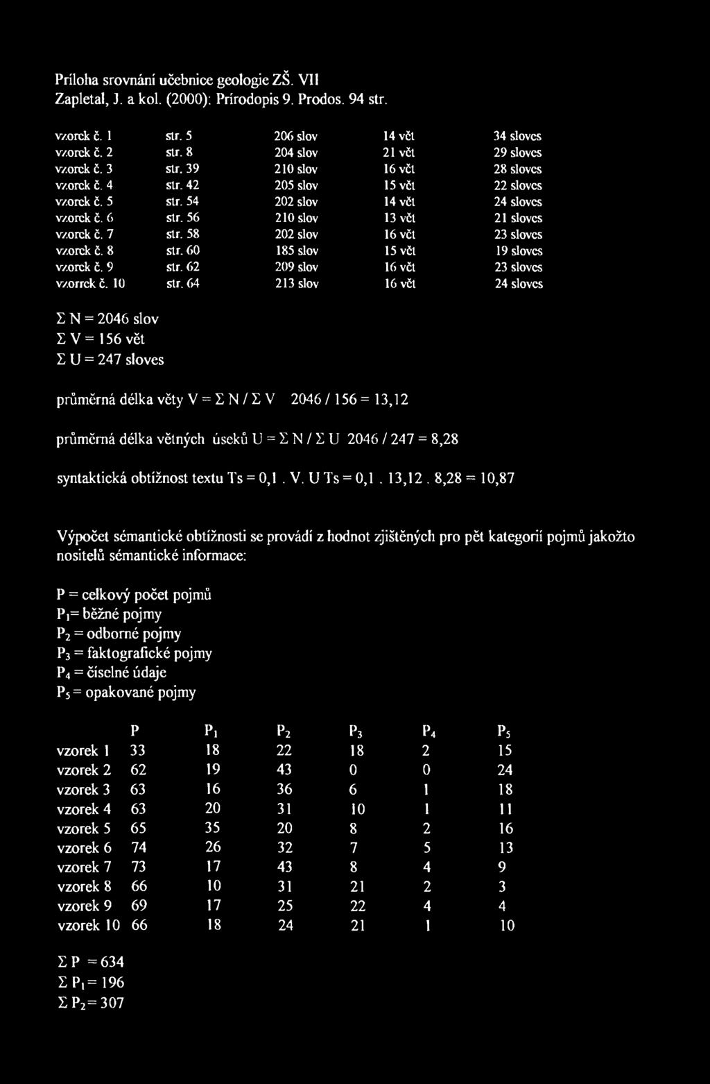 Príloha srovnání učebnice geologie ZŠ. Vil Zapletal, J. a kol. (2000): Prírodopis 9. Prodos. 94 str. vzorek č. 1 str. 5 206 slov 14 včt 34 sloves vzorek č. 2 str. 8 204 slov 21 včt 29 sloves vzorek č.