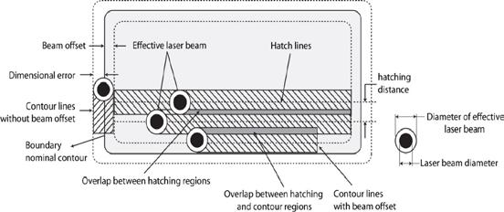 Additive [17], (Aboulkhair, 2014) Velké množství procesních parametrů mezení na základní