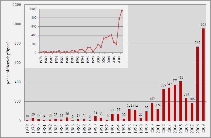 GRAF 2: PERTUSSE, Česká republika, 1978 2009, nemocnost na 100 000 obyvatel a počet hlášených případů pertusse Zdroj: vlastní výzkum na základě dat ze