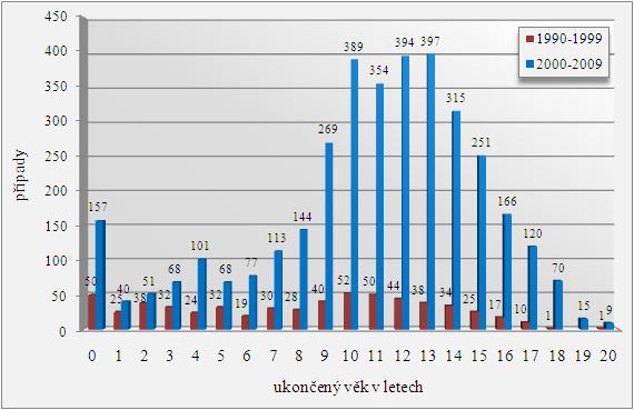 Z grafu je zřejmé, že největší nárůst případů je ve skupině dětí 10 14 let (za poslední dekádu narostl počet hlášených případů v této skupině šestinásobně) a rovněž stoupá i počet hlášených případů