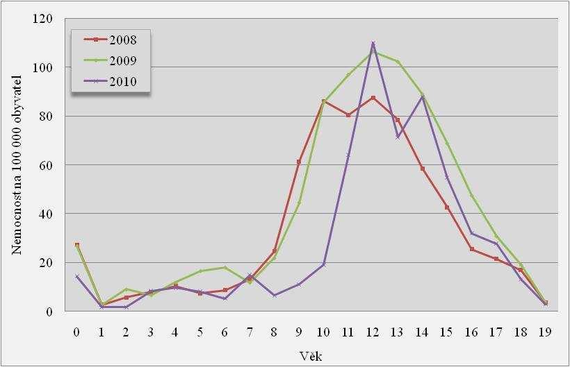 GRAF 30: Výskyt pertusse v ČR v roce 2010, věková distribuce, 0 19 let (v absolutních číslech) Zdroj: Státní zdravotní ústav Z podrobné