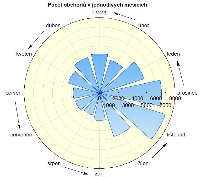 Přidáme řádek s hodnotami 0 a hodnotou, která je