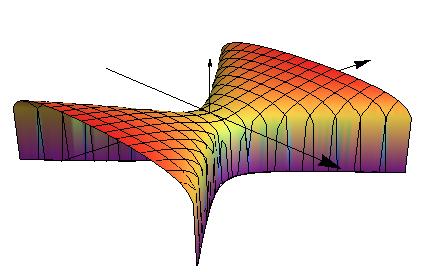 VKM/IM - 204/205 Určete, da funkce f(x, y) ln( x 2 +y 2 ) v bodě A, ve směru vektorů u, 0, u 2 0,, u 3, a u 4, 2 roste či klesá a určete rychlost měny.