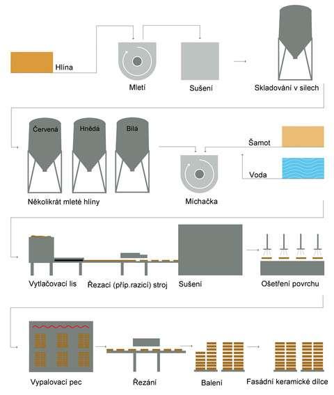 Schéma výrobního procesu Keramické fasádní dílce TONALITY od společnosti Creaton AG materiál - hlína s příměsí vody a šamotu - materiál je protlačen skrz závitový lis, Tento nekonečný pás má