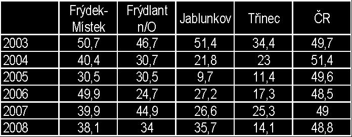 Zhoubné novotvary plic muži + ženy incidence na 1 tis.