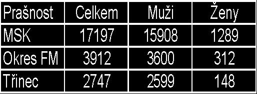 Zaměstnanci v kategoriích rizika 2R+3+4 Muži a ženy