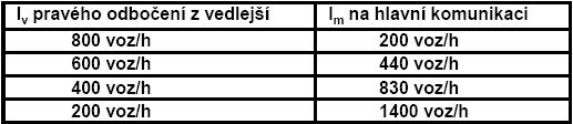 na světelně řízené křižovatce nemusí být fyzicky oddělené pravé odbočení