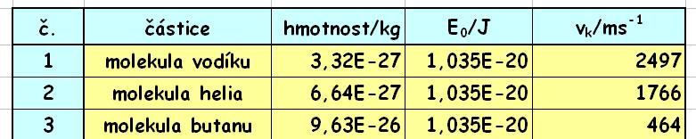 Vnitřní energie ideálního plynu Všechny plyny mají kinetické energie při téže teplotě sice stejné.