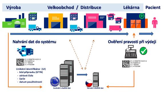 EVROPSKÝ SYSTE M OVE ŘOVA NI LE ČIV Národní systém pro ověřování pravosti léčiv je součástí celoevropského řešení