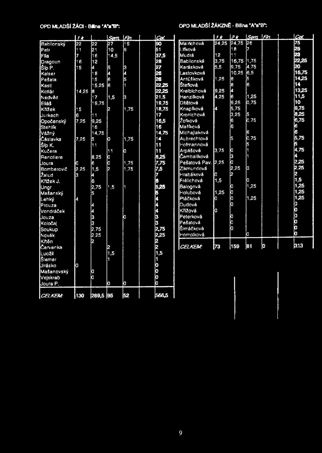 Jurkech 6 11 17 Opočenský 7,25 9,25 16,5 Stehlík 16 16 Vážný 14,75 14,75 Čáslavka 7,25 5 0 1,75 14 Šíp K.