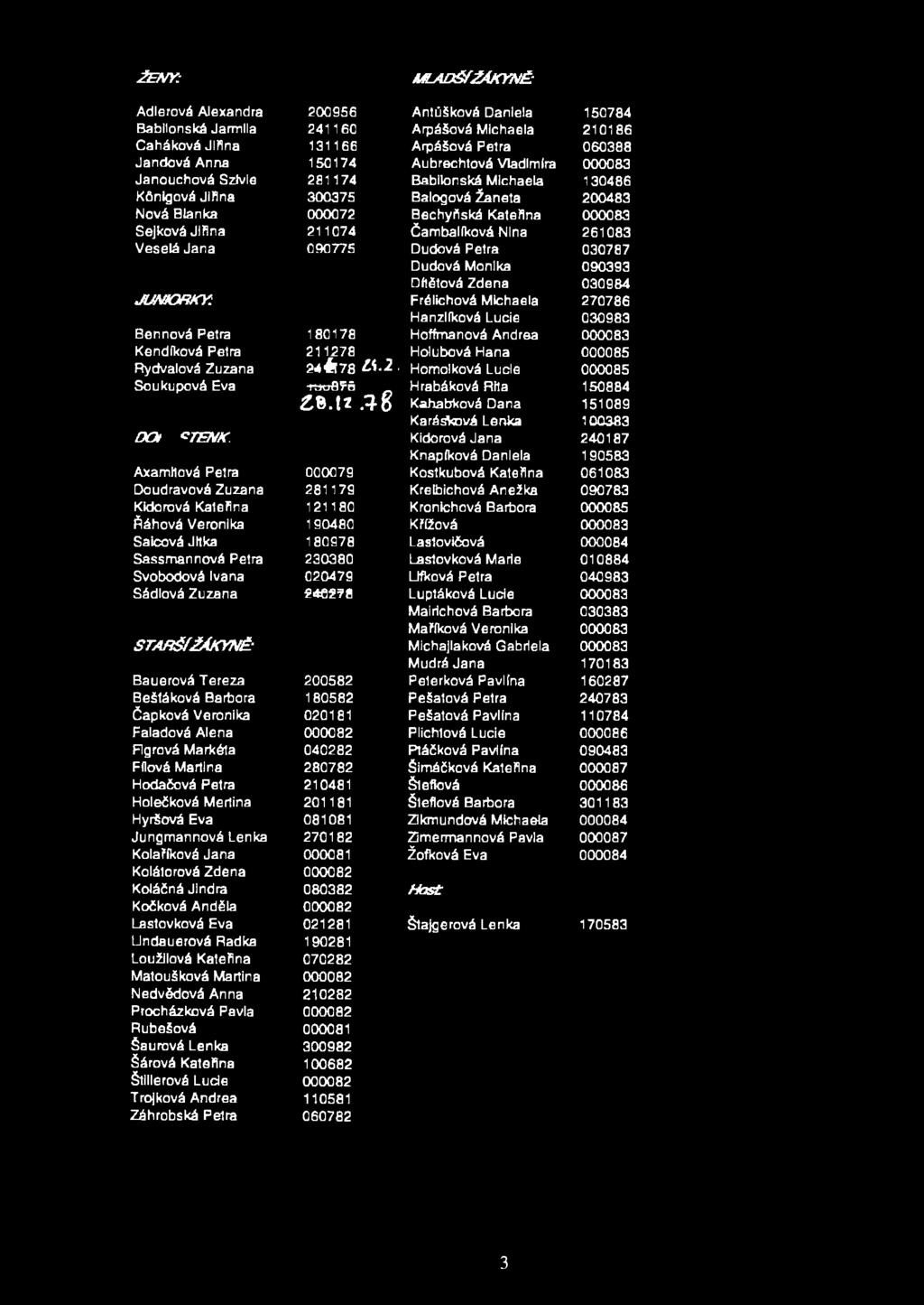 261083 Veselá Jana 090775 Dudová Petra 030787 Dudová Monika 090393 Dftětová Zdena 030984 vwvcwktť Frélichová Michaela 270786 Hanzlíková Lucie 030983 Bennová Petra 180178 Hoffmanová Andrea 000083