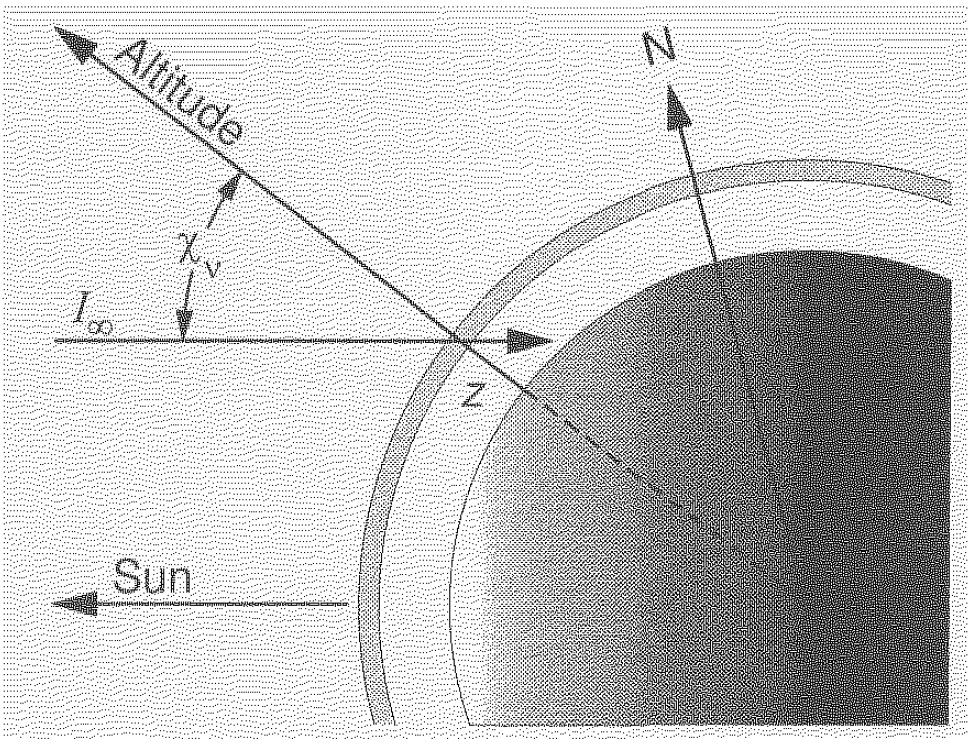 změna intenzity dopadajícího (monofrekvenčního) záření s výškou: dz di =σ ν n n I cos χ ν I