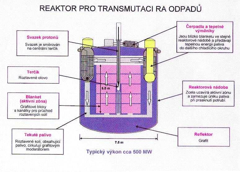 V současnosti je návrh podkritického reaktoru podroben intenzivnímu výzkumu.