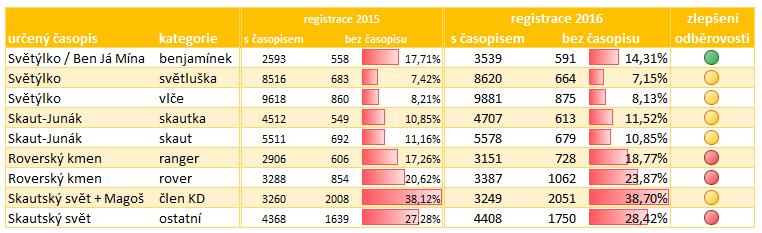 1.11. Registrace členů s časopisem a bez něj Registrovaní členové mají nárok na časopis v rámci členského poplatku. Takto odebíraný časopis je však možné odmítnout (např.