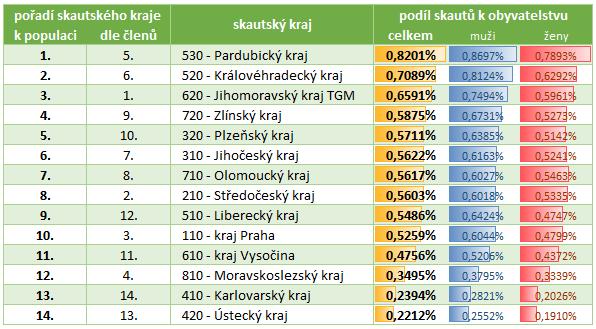 Pořadí skautských krajů dle počtu členů a ve vztahu k obyvatelstvu Zdroj dat: údaje o počtu obyvatel ČSÚ (k 1.