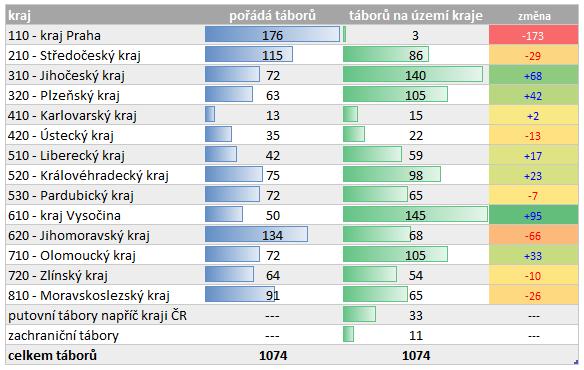 5.2. Největší oddíly Jak bylo ukázáno dříve, rozdíly ve velikostech oddílů mohou být opravdu značné. Podívejme se na zajímavý žebříček těch největších oddílů. Top 10 největších oddílů pořadí ev. č.