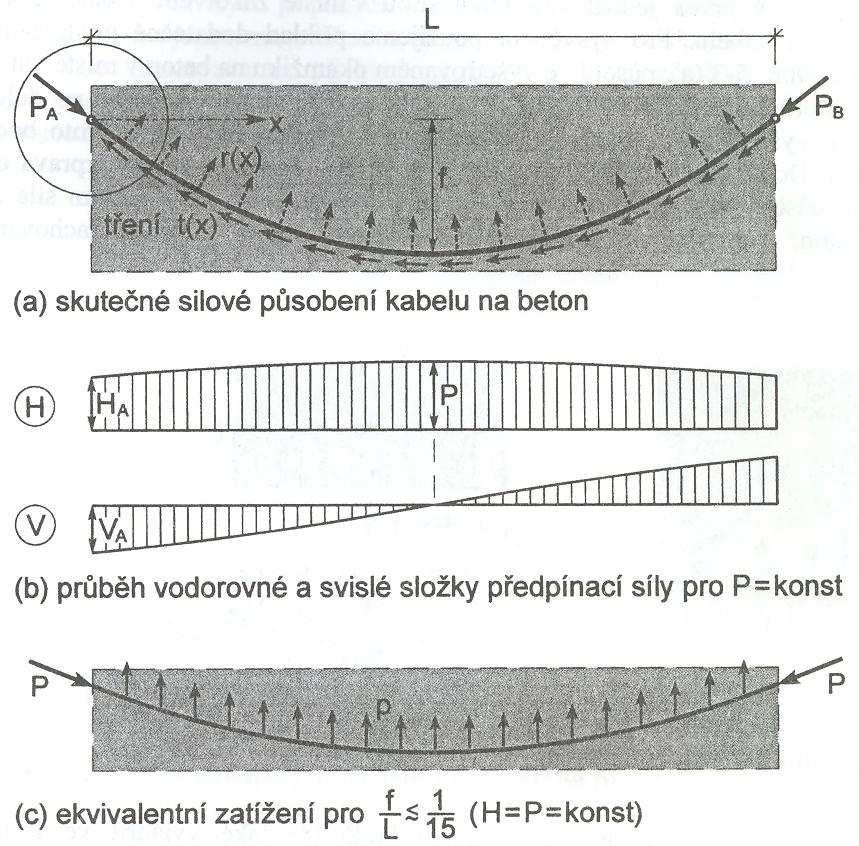 e p (x) - samorovnovážný systém nevznikají reakce staticky neurčité konstrukce - bráněno volné deformaci nosníku od předpětí vznik staticky neurčitých reakcí vznik sekundárního momentu od předpětí M