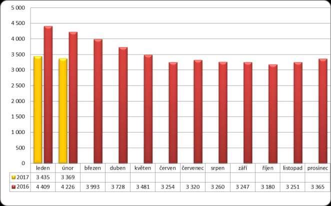 2016 2017 1.1. Počet uchazečů V měsíci únoru 2017 se počet nezaměstnaných snížil. K 28. 2. 2017 vykazuje evidence kontaktních pracovišť (KoP) v okrese Česká Lípa celkem 3 369 uchazečů o zaměstnání.