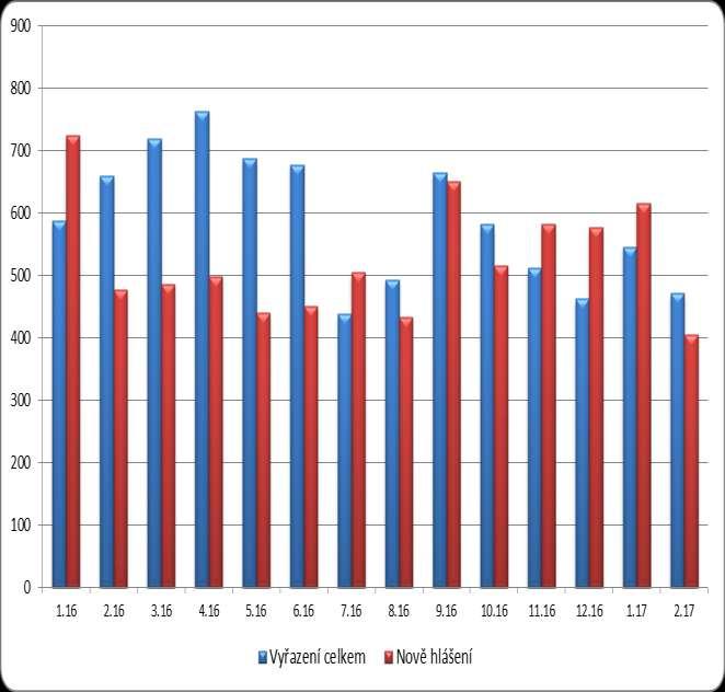 1.2. Tok nezaměstnanosti Na KoP v okrese Česká Lípa se v únoru 2017 zaevidovalo 406 uchazečů o zaměstnání (199 žen a 207 mužů). Vyřazeno bylo 472 uchazečů, 248 žen a 224 mužů.