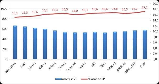 Měsíční vývoj počtu osob se zdr.