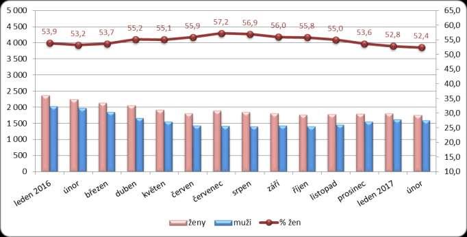 1.5. Struktura uchazečů dle pohlaví K 28. 2. 2017 bylo v okrese Česká Lípa evidováno 1 766 žen a 1 603 mužů.