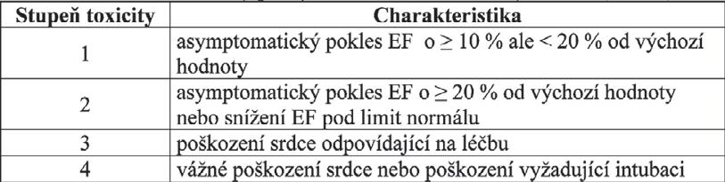 (dle habitu pacientky) na prs, denní frakcionací 2 Gy do celkové dávky 50 Gy + dopl ující dávka na l žko tumoru (boost) p ímým elektronovým polem energie 6-20 MV (dle habitu pacientky) s denní