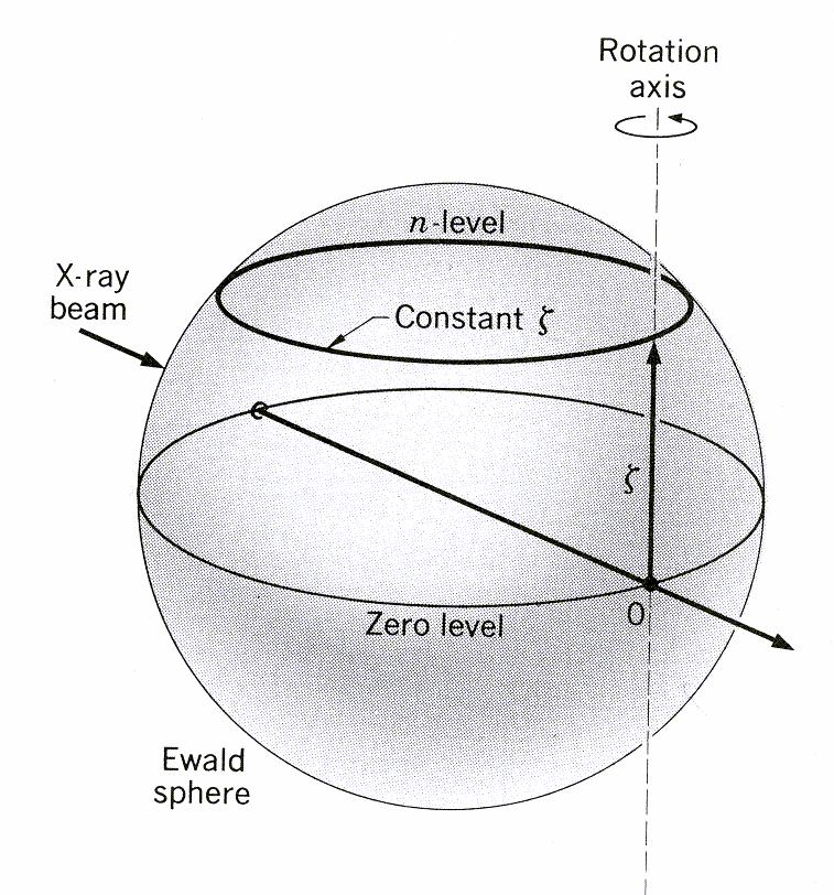 Razmak izmeñu nulte i n-slojne linije proporcionalan je s ξ n film 2θ R H n ξ n H n tg 2θ=H n /R sin 2θ=ξ /(1/λ) sin 2θ=ξ n