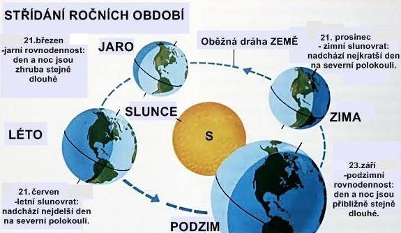 Začátky ročních období u nás letní slunovrat = nejdelší den a nejkratší noc v roce zimní slunovrat