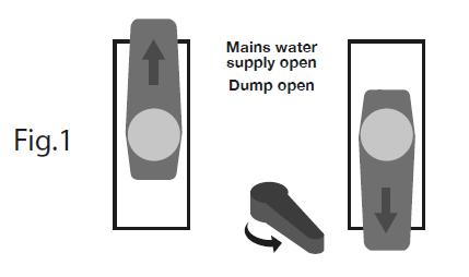 Nastavte pozici třícestných ventilů viz Fig. 1. Odpad i přívod vody jsou otevřené.