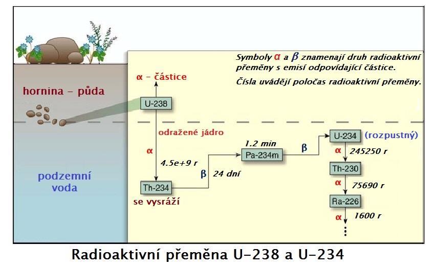 UVOLŇOVÁNÍ 234 U DO VODNÉHO PROSTŘEDÍ Z odborné literatury je již od roku 1955 známo, že aktivitní izotopický poměr 234 U/ 238 U je ve vodách mnohem vyšší než 1.00.