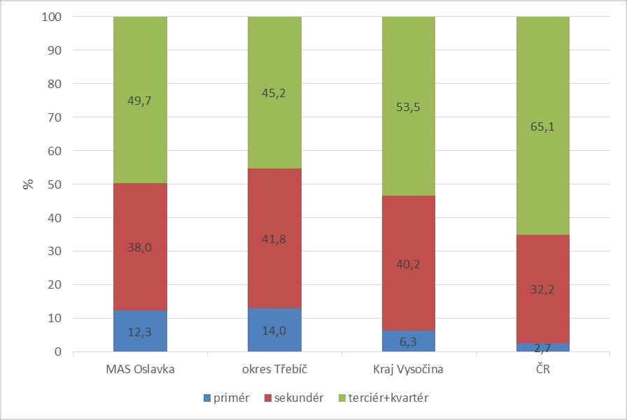 1.2.2.1. Analýza trhu práce a ekonomických subjektů Struktura zaměstnanosti podle začlenění do hospodářských sektorů nám napovídá, že zkoumané území je více zemědělsky zaměřené, než Kraj Vysočina a