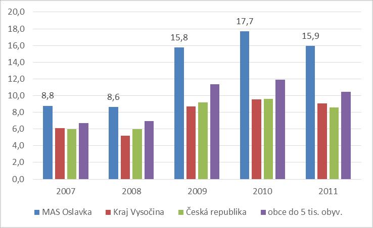 Obr. 13 Vývoj míry nezaměstnanosti v letech 2007-2011 v % (Portál MPSV 2012) Nadprůměrná nezaměstnanost na území MAS je jeden z největších problémů, s kterými se musí území vypořádat.