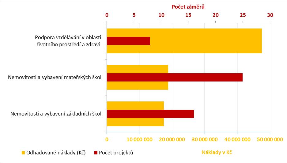 Investiční potřeby obcí a neziskových organizací v oblasti vzdělávání V rámci přípravy strategie byly zjišťovány projektové záměry obcí a neziskových subjektů ve školství a dalším vzdělávání.