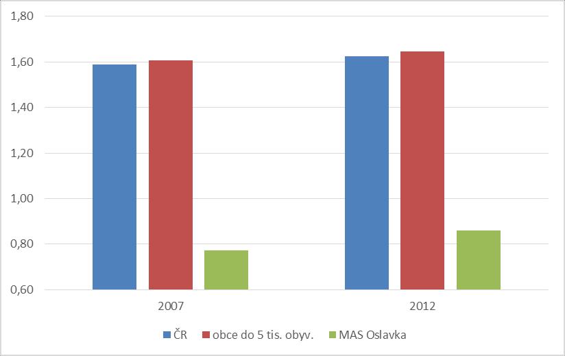 Obr. 23 Vývoj koeficientu ekologické stability (ČSÚ 2013) 1.2.6.3. Názory občanů na péči o veřejná prostranství V rámci dotazníkového šetření byl zjišťován názor občanů, na péči o jaký typ veřejných prostranství je potřeba se nejvíce zaměřovat.