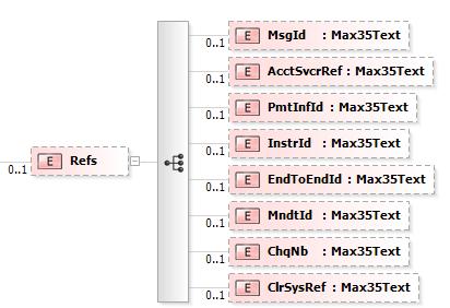 <RltdPties> </RltdPties> <RltdAgts> </RltdAgts> <Purp> <Cd>ADVA</Cd> </Purp> <RmtInf> </RmtInf> <RtrInf> </RtrInf> 6.18 References <Refs>, [0..1] Obrázek 18: camt.052.001.