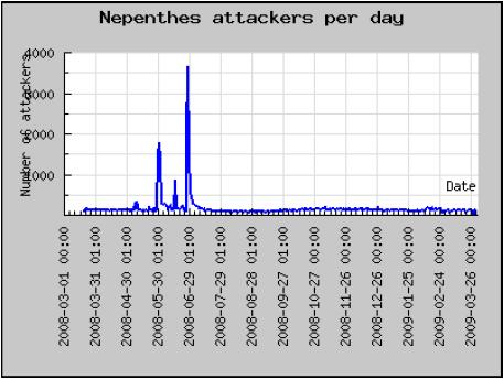 Nepenthes Velikost: 150 adres Výsledky za období 03/08 03/09 Celkem 28 485 útočníků (156/den)