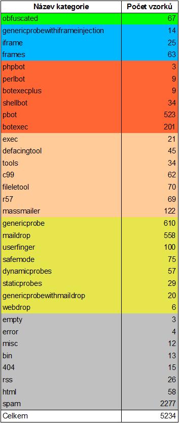 Vzorky Apache RFI Vytřídili bayesovským klas.