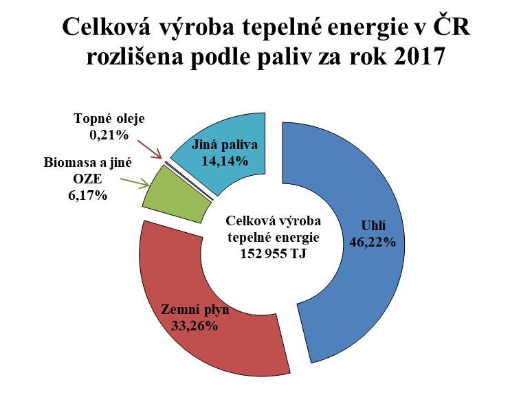 Výroba tepelné energie v roce 2017 Celková výroba tepelné energie představuje celkovou výrobu tepelné energie na zdrojích