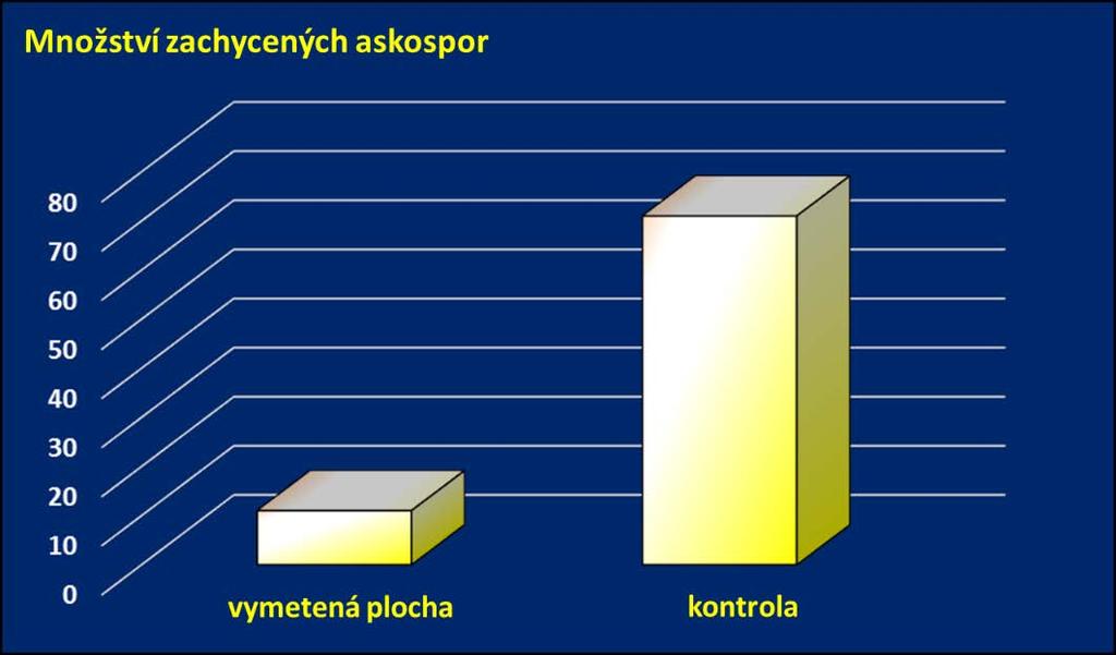 Tabulka č. 6: Odhad velikosti potenciálního infekčního zdroje jarních infekcí při různé úrovni napadení listů na podzim (zdroj: Ma