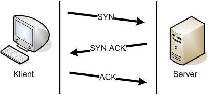 Obr. 2 Navázání spojení metodou Three-way Handshake" Když TCP proces na aktivní straně obdrží ze serverové strany paket potvrzení synchronizace (SYN-ACK), pošle zpět paket potvrzující přijetí