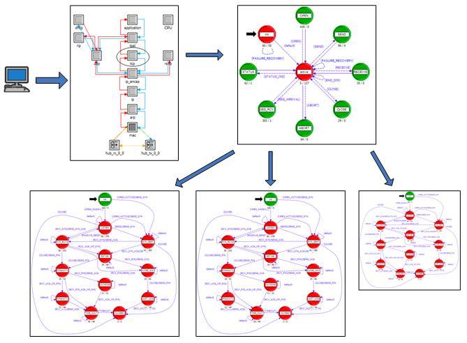 3.2.2 tcp_manager_v3 Obr. 12 Hierarchie TCP modelu Proces TCP manageru, který řídí proces TCP komunikace je obsažen v uzlu tcp. Uzel tcp se nachází vně každého předdefinovaného modelu síťového prvku.