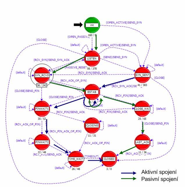 spojení, odešle se zpráva FIN a postupně přechází do stavů FINWAIT1, FINWAIT2, TIME_WAIT a nakonec do stavu CLOSE. Obr.