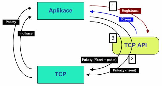 3.2.4 Rozhraní aplikační vrstvy Každá aplikace, která chce komunikovat využitím protokolu TCP, musí nejdřív sama sebe zaregistrovat u aplikačního rozhraní uzlu tcp. Jak ukazuje Obr.