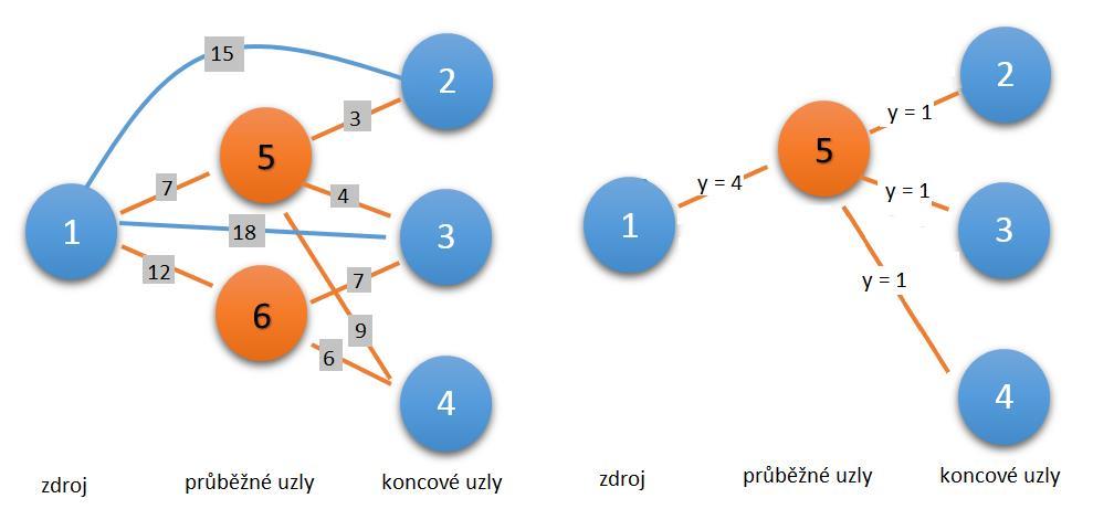 aladyto=15 3 18 4 7 9 6 7 12; eddata mi = @sum(to: x*aladyto) + @sum(uzel: f*aladyuzel); @for(uzel(i) i#ge#5: @bi(f(i)));!přeladiště emusí být zapojea; @for(uzel(i) i#lt#5: f(i) = 1);!