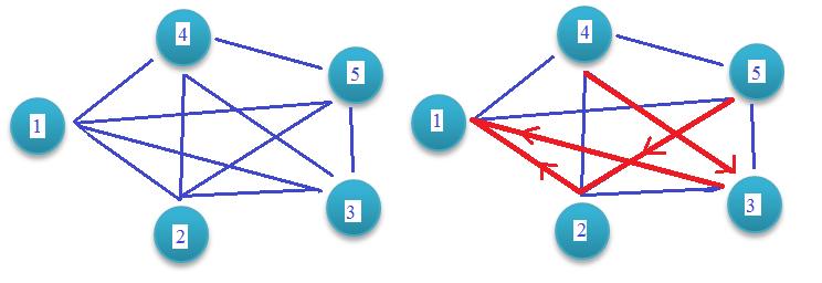 MINIMÁLNÍ KOSTRA (MINIMAL SPANNING TREE) Uvažujme graf s možiou uzlů V a možiou hra H. Cílem je ajít ostru tohoto grafu s miimálím ohodoceím hra, tz. G' = {V,H'}, H' ε H.