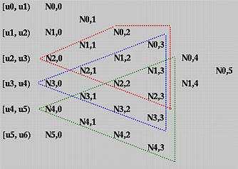 OTEVŘEN ENÁ B-SPLINE KŘIVKAK 9 P P C n ( u) = N, p ( u) P, u p u um p = u = u = U = {,,,,,,, 4} P u = u = u = u = u = 4 u = P N, N, N, N, B-SPLINE Křvka je zadaná: m+