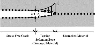 Mechanické vlastnosti betonu - úvod do problematiky Obrázek 3.8: Schéma implementace konstitučního vztahu dle obr. 3.7 a) do numerického programu CohFRANC3D [22].