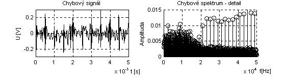 Obr. 3 Obdélníkový signál, odstranění šumu pomocí waveletu typu bior 3.5 úroveň rozkladu 2 4.