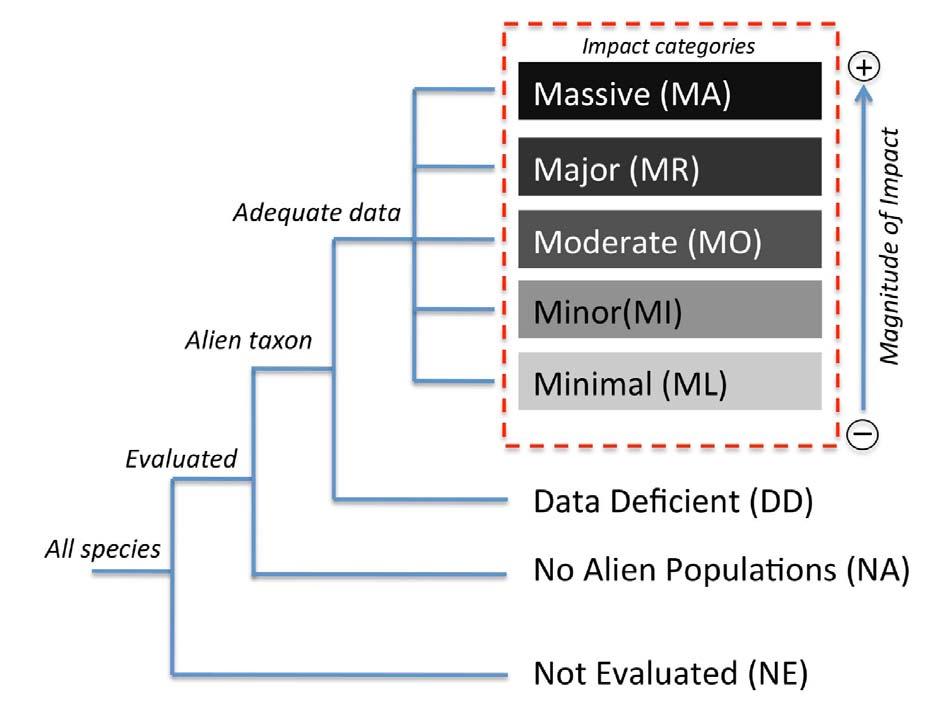 Result 1: Taxonomic challenges of, and for, biological invasions (in cooperation with Flow Cytometry Lab) A lack of taxonomic expertise, and by implication a dearth of taxonomic products such as