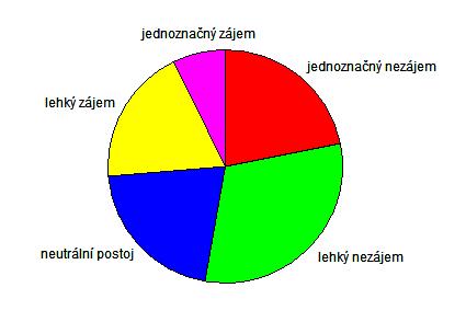 Kruhový diagram slouží k znázornění četností kvalitativních znaků obsahy kruhových výsečí